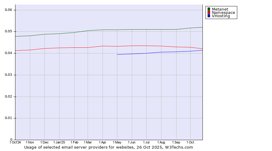 Historical trends in the usage of Metanet vs. Namespace vs. VHosting