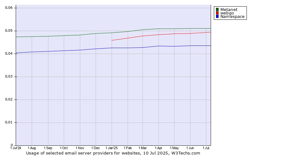 Historical trends in the usage of Metanet vs. webgo vs. Namespace