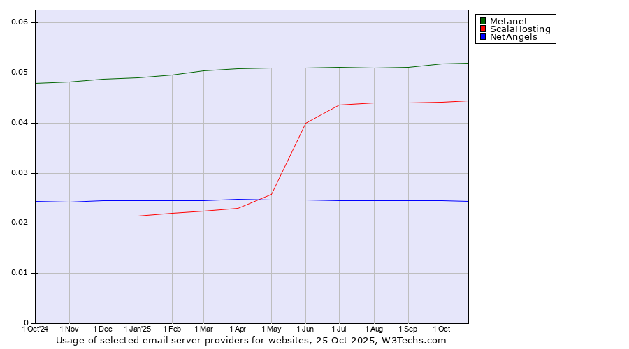 Historical trends in the usage of Metanet vs. ScalaHosting vs. NetAngels