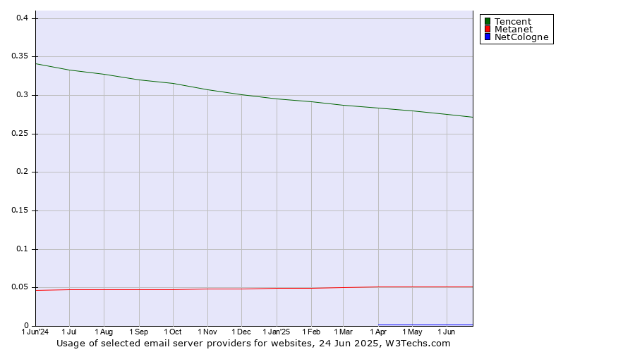 Historical trends in the usage of Tencent vs. Metanet vs. NetCologne
