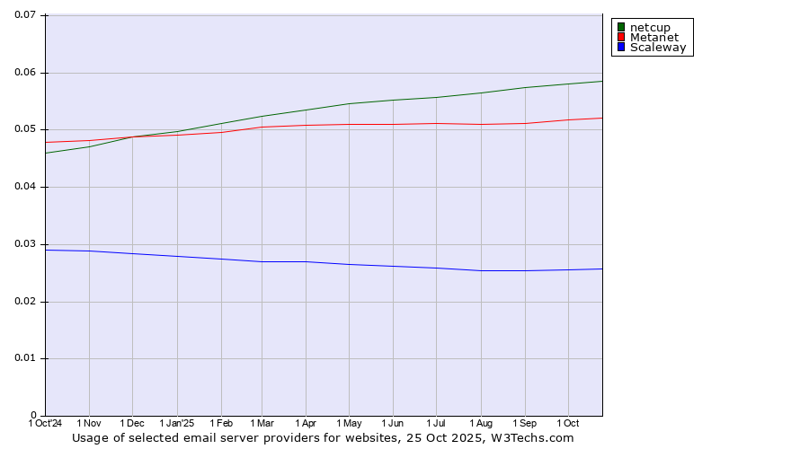 Historical trends in the usage of netcup vs. Metanet vs. Scaleway