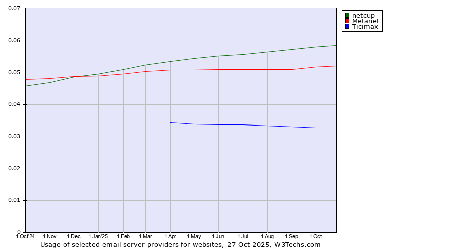 Historical trends in the usage of netcup vs. Metanet vs. Ticimax