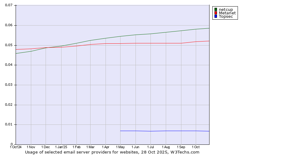 Historical trends in the usage of netcup vs. Metanet vs. Topsec