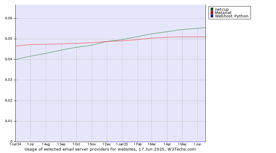 Historical trends in the usage of netcup vs. Metanet vs. Webhost Python