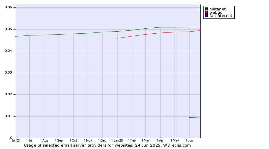Historical trends in the usage of Metanet vs. webgo vs. Netinternet