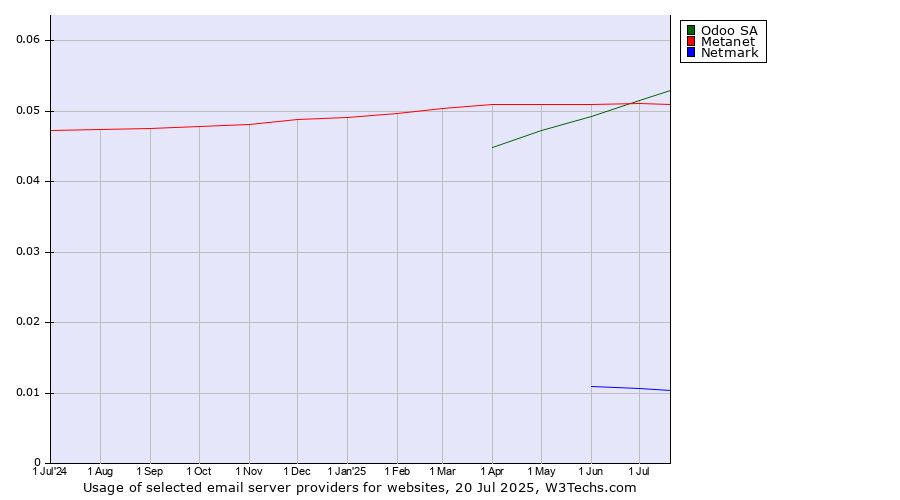 Historical trends in the usage of Odoo SA vs. Metanet vs. Netmark
