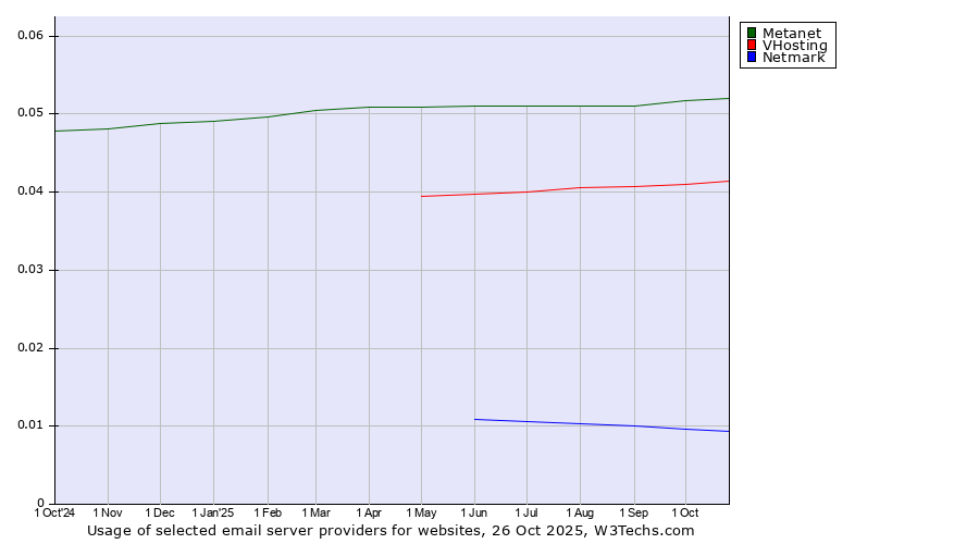 Historical trends in the usage of Metanet vs. VHosting vs. Netmark
