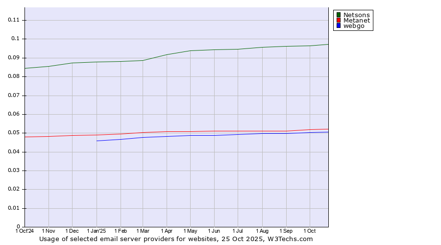 Historical trends in the usage of Netsons vs. Metanet vs. webgo