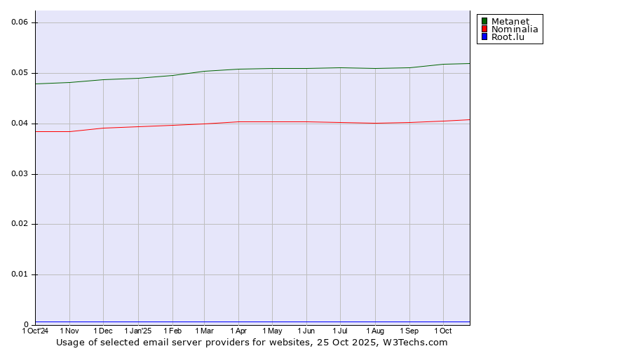 Historical trends in the usage of Metanet vs. Nominalia vs. Root.lu