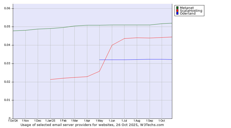 Historical trends in the usage of Metanet vs. ScalaHosting vs. Oderland