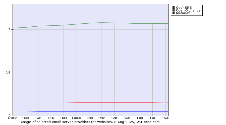 Historical trends in the usage of OpenSRS vs. Open-Xchange vs. Metanet
