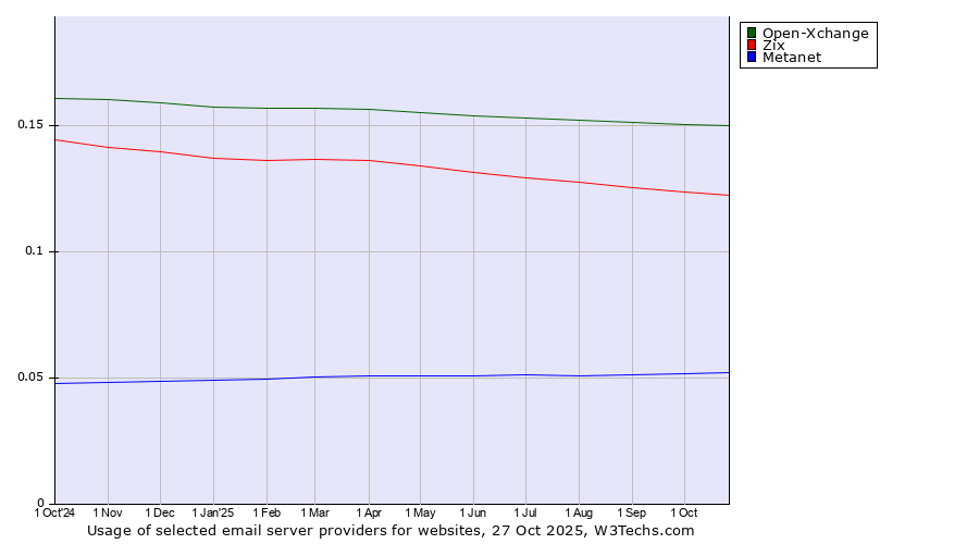 Historical trends in the usage of Open-Xchange vs. Zix vs. Metanet