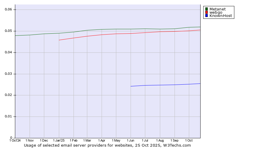 Historical trends in the usage of Metanet vs. webgo vs. KnownHost