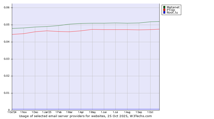 Historical trends in the usage of Metanet vs. PTisp vs. Root.lu