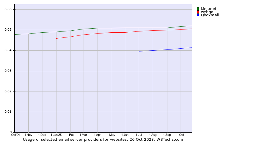 Historical trends in the usage of Metanet vs. webgo vs. Qboxmail