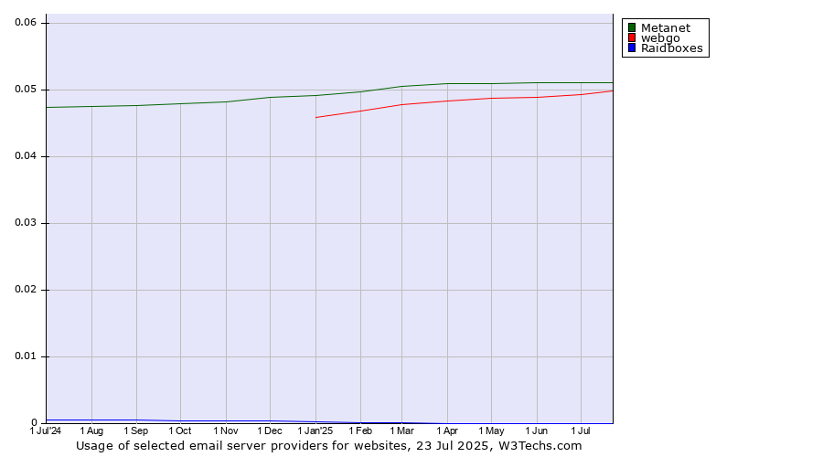 Historical trends in the usage of Metanet vs. webgo vs. Raidboxes