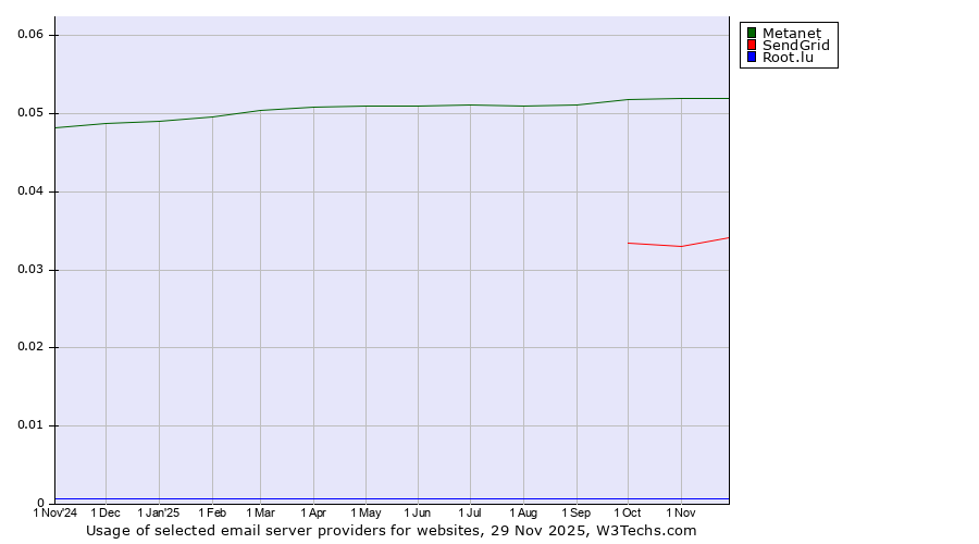 Historical trends in the usage of Metanet vs. SendGrid vs. Root.lu