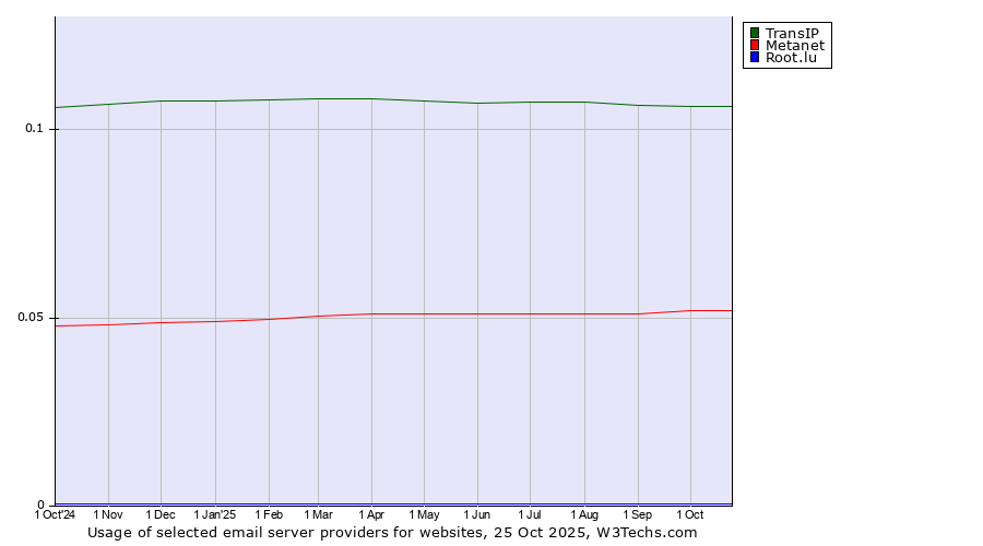 Historical trends in the usage of TransIP vs. Metanet vs. Root.lu