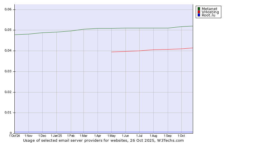 Historical trends in the usage of Metanet vs. VHosting vs. Root.lu