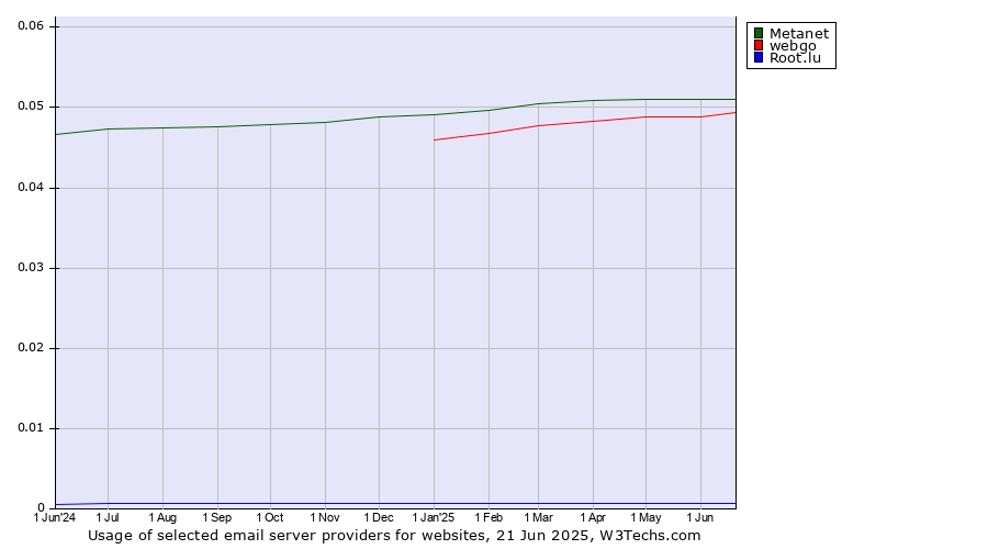 Historical trends in the usage of Metanet vs. webgo vs. Root.lu