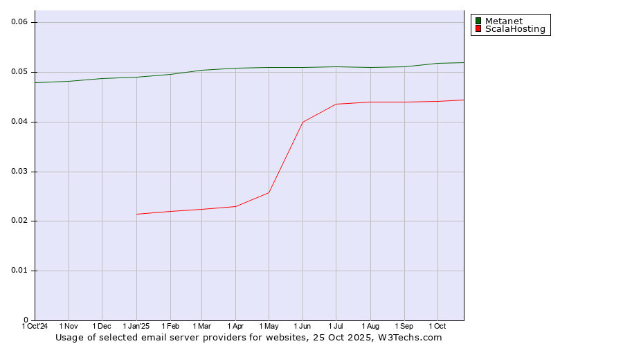 Historical trends in the usage of Metanet vs. ScalaHosting