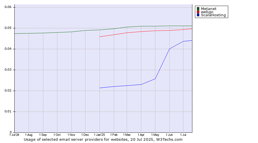Historical trends in the usage of Metanet vs. webgo vs. ScalaHosting