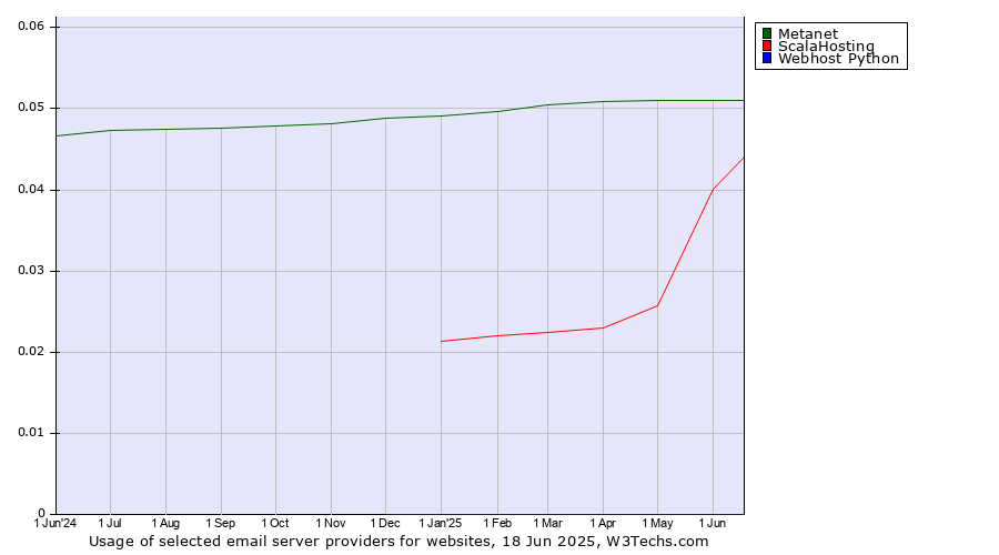 Historical trends in the usage of Metanet vs. ScalaHosting vs. Webhost Python