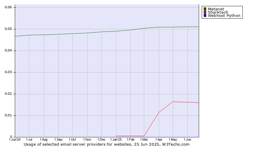 Historical trends in the usage of Metanet vs. Sharktech vs. Webhost Python