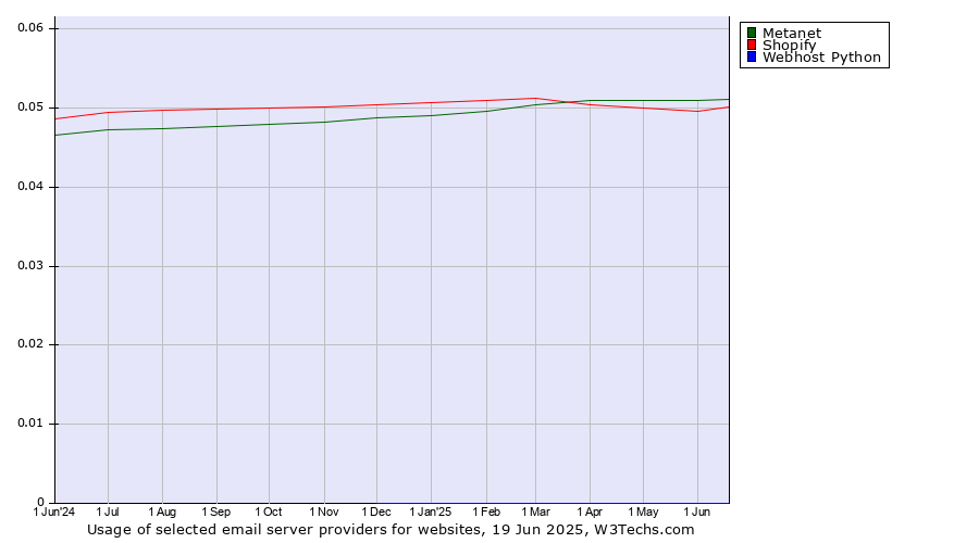Historical trends in the usage of Metanet vs. Shopify vs. Webhost Python