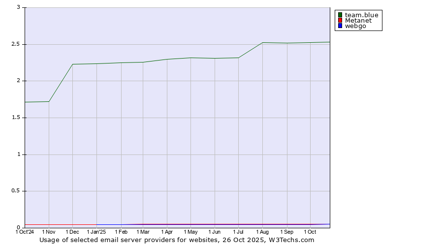 Historical trends in the usage of team.blue vs. Metanet vs. webgo
