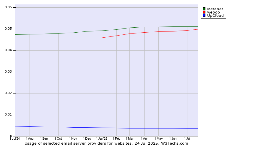 Historical trends in the usage of Metanet vs. webgo vs. UpCloud
