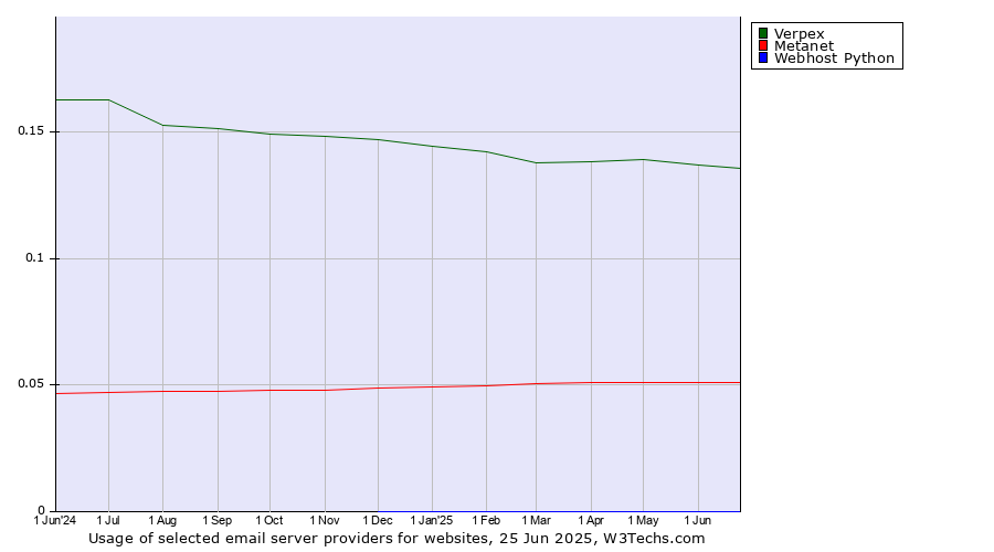 Historical trends in the usage of Verpex vs. Metanet vs. Webhost Python
