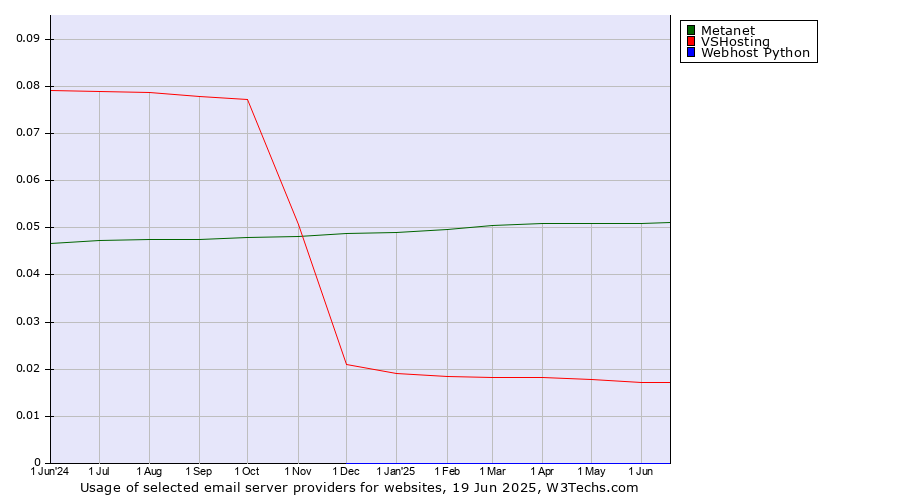Historical trends in the usage of Metanet vs. VSHosting vs. Webhost Python