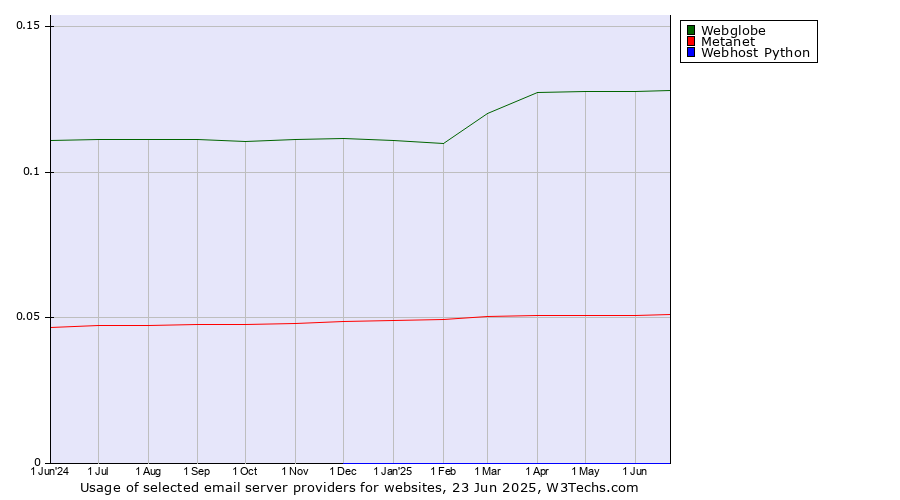 Historical trends in the usage of Webglobe vs. Metanet vs. Webhost Python