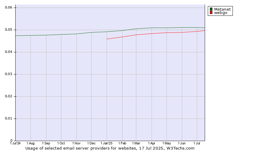 Historical trends in the usage of Metanet vs. webgo