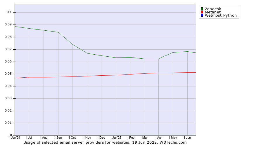 Historical trends in the usage of Zendesk vs. Metanet vs. Webhost Python