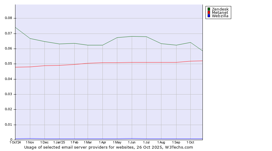 Historical trends in the usage of Zendesk vs. Metanet vs. Webzilla