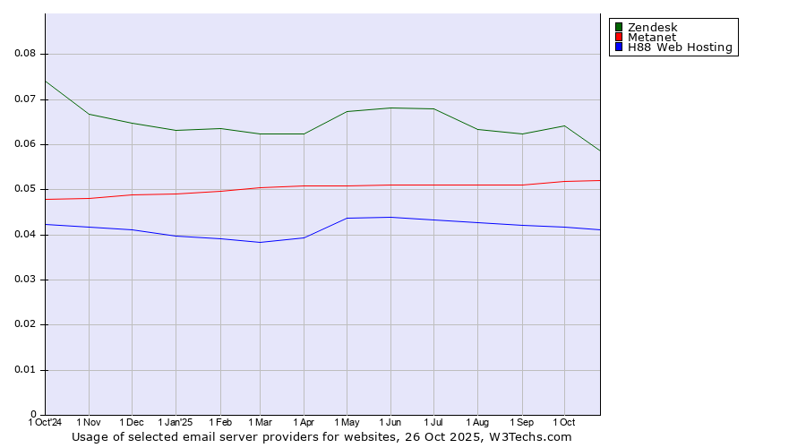 Historical trends in the usage of Zendesk vs. Metanet vs. H88 Web Hosting