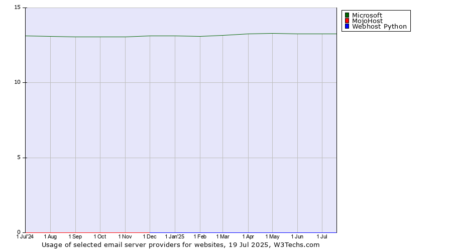Historical trends in the usage of Microsoft vs. MojoHost vs. Webhost Python
