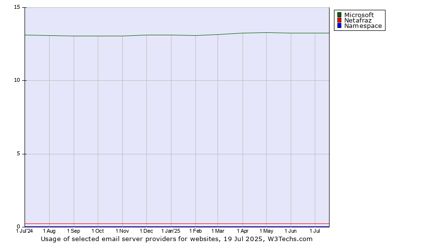 Historical trends in the usage of Microsoft vs. Netafraz vs. Namespace