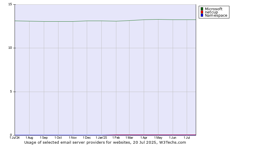 Historical trends in the usage of Microsoft vs. netcup vs. Namespace