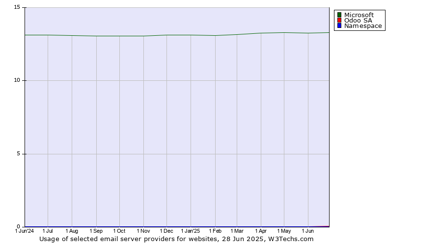 Historical trends in the usage of Microsoft vs. Odoo SA vs. Namespace