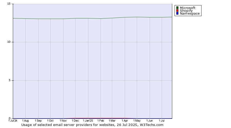 Historical trends in the usage of Microsoft vs. Shopify vs. Namespace