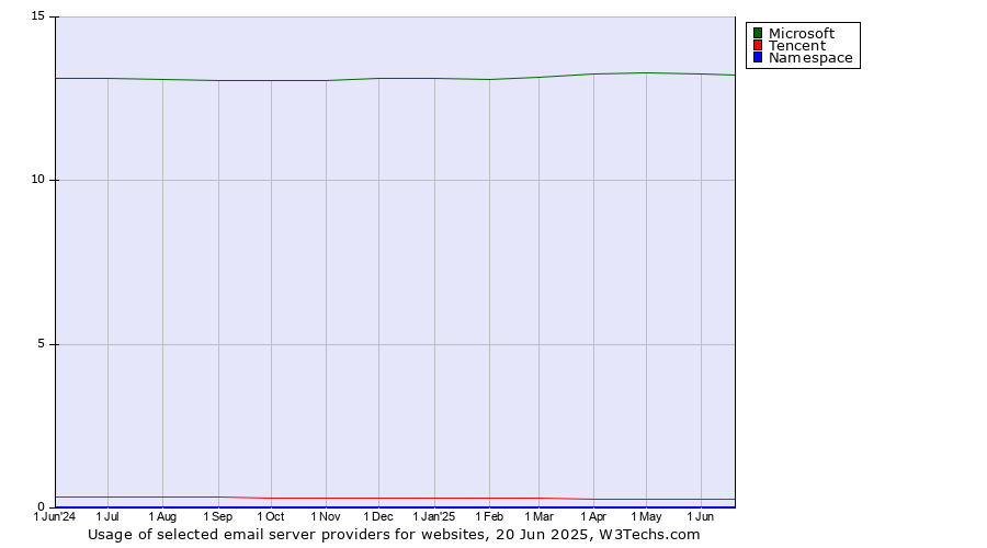 Historical trends in the usage of Microsoft vs. Tencent vs. Namespace