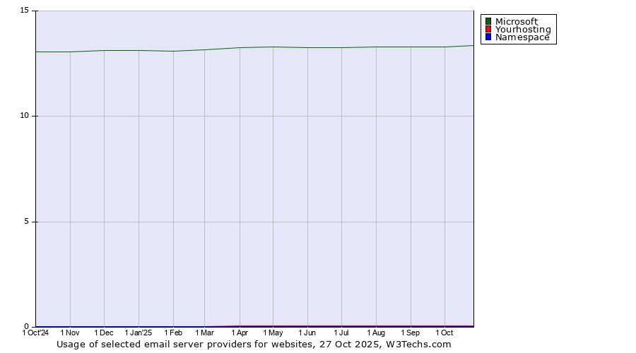 Historical trends in the usage of Microsoft vs. Yourhosting vs. Namespace