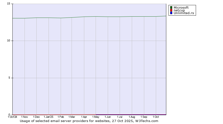 Historical trends in the usage of Microsoft vs. netcup vs. Unlimited.rs