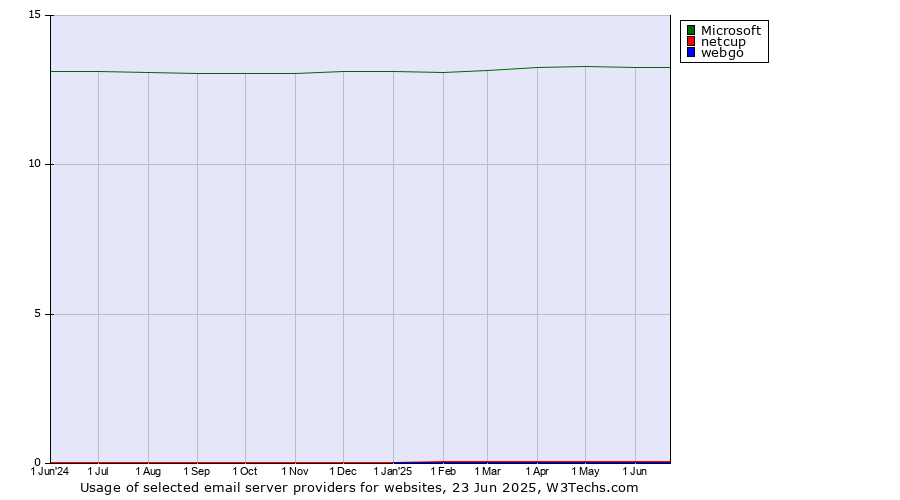 Historical trends in the usage of Microsoft vs. netcup vs. webgo