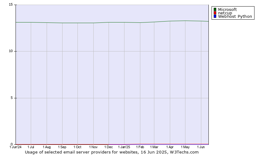 Historical trends in the usage of Microsoft vs. netcup vs. Webhost Python