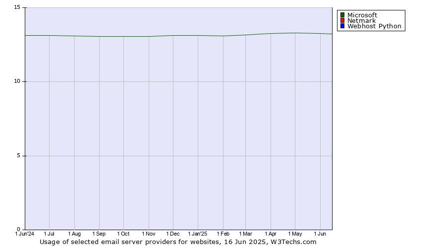 Historical trends in the usage of Microsoft vs. Netmark vs. Webhost Python