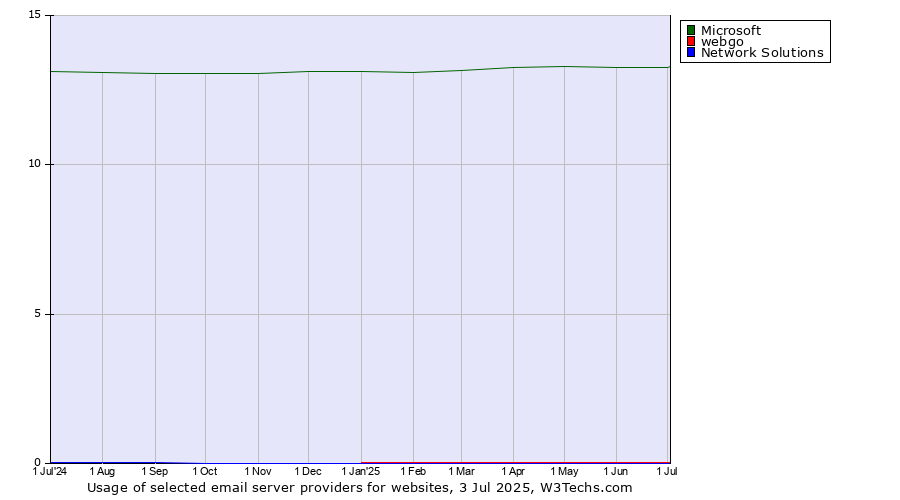 Historical trends in the usage of Microsoft vs. webgo vs. Network Solutions